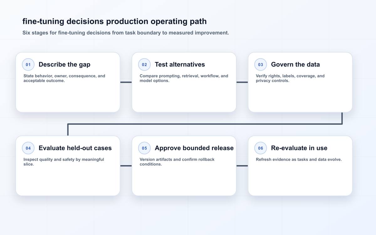 fine-tuning decisions production operating path