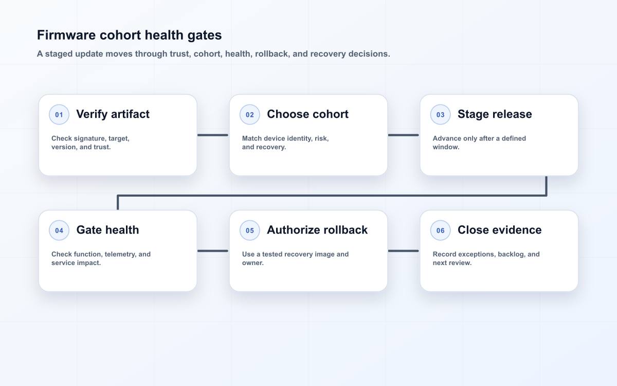 A firmware update flow connecting trust verification, device cohort selection, staged release, health checks, rollback authority, and recovery review.