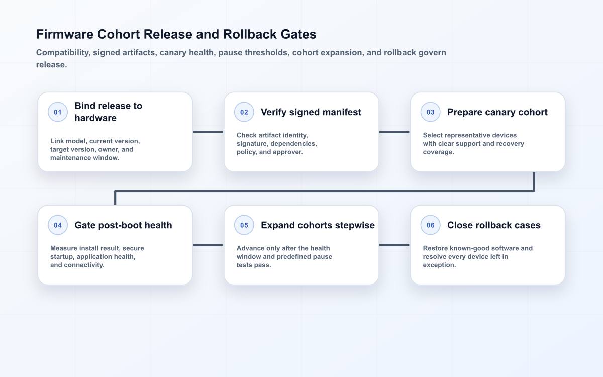 Firmware release gates linking hardware and signed manifests to canary devices, post-boot health, controlled cohort expansion, and rollback closure.