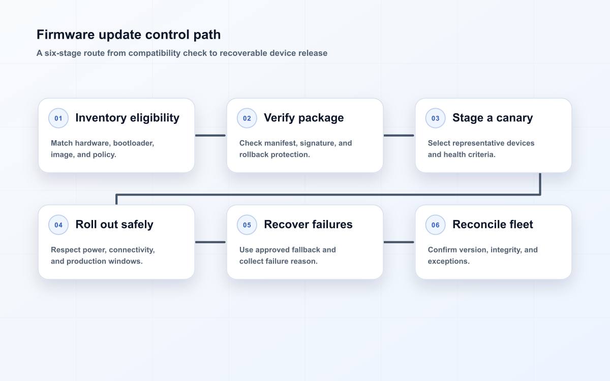 Firmware update control path