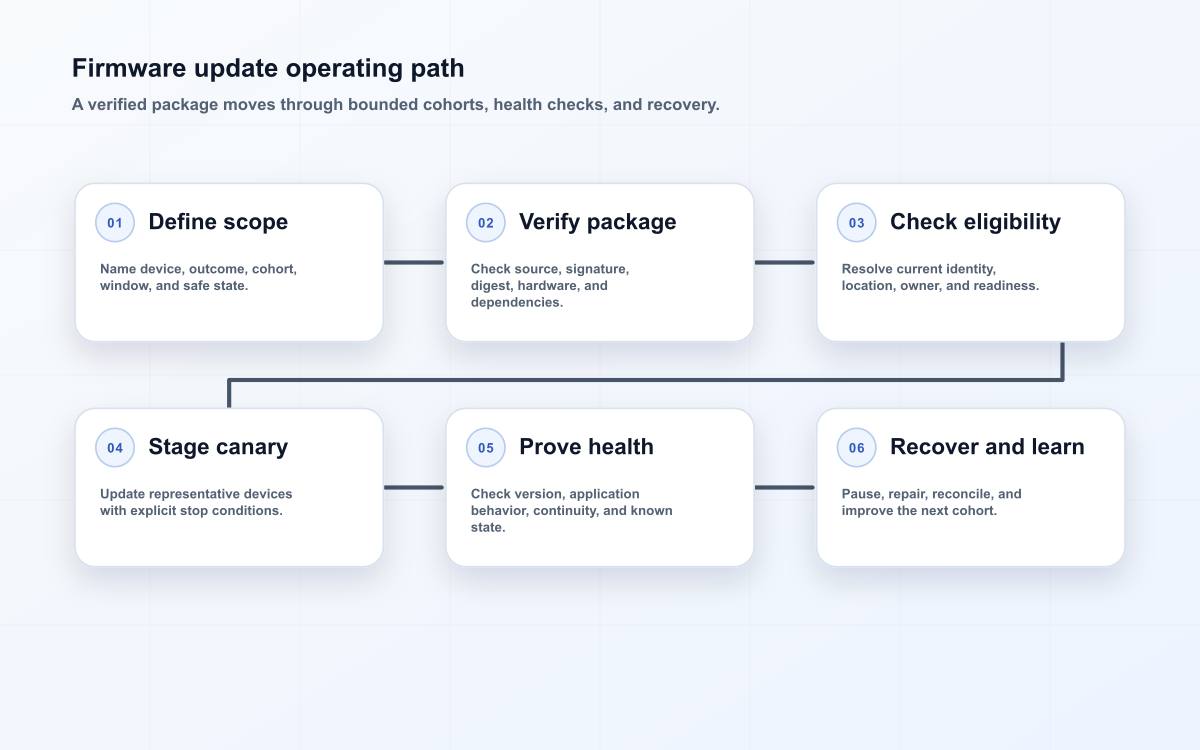 Firmware update operating path