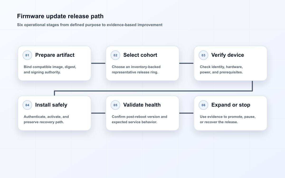 Firmware update release path