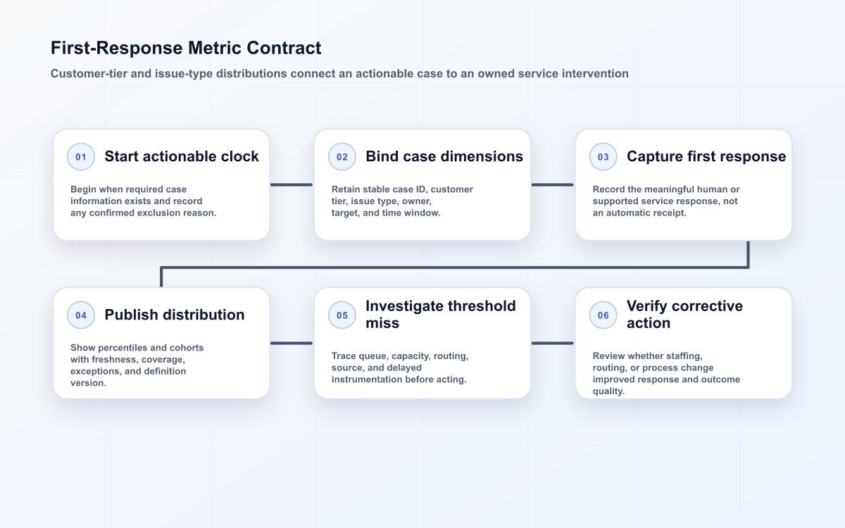 Operational-metrics flow for first response time by customer tier and issue type, from clock start to verified action.
