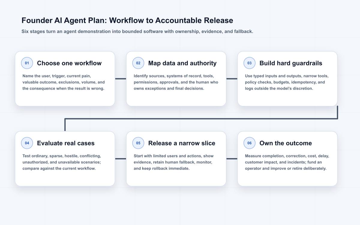 Six-stage founder AI agent path covering a bounded workflow, mapped authority and tools, deterministic guardrails, real-case evaluation, narrow release with fallback, and outcome ownership.