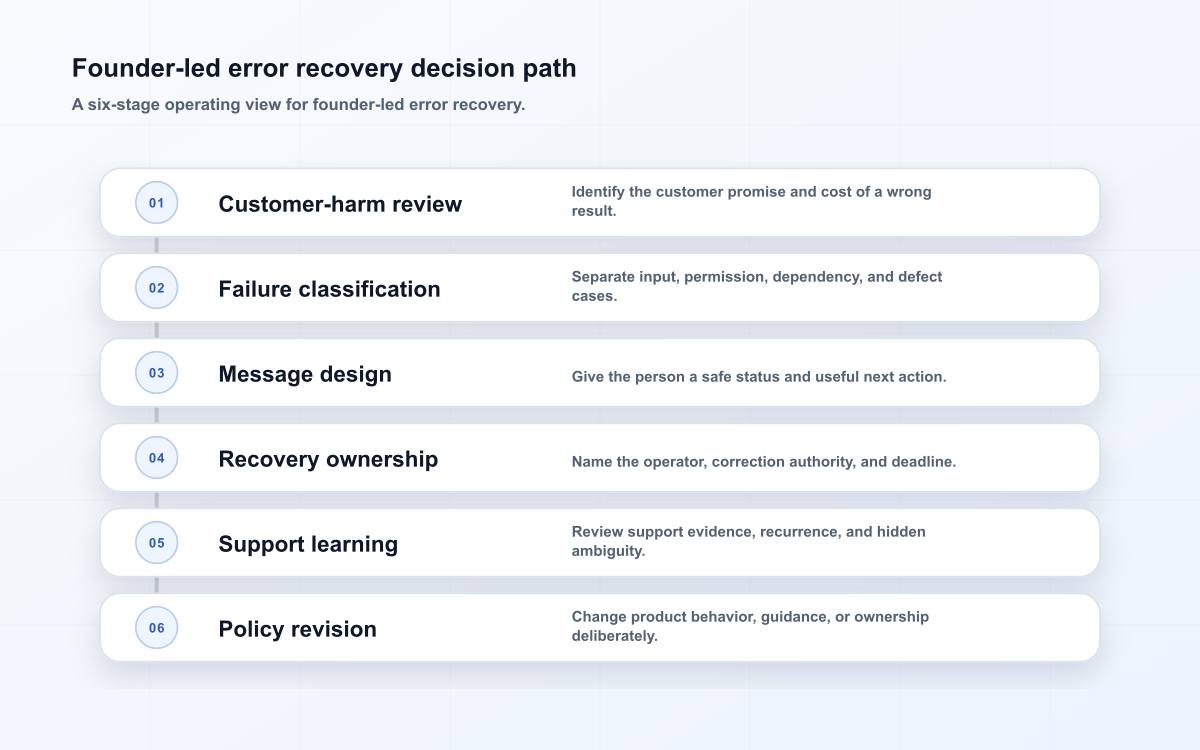 Founder-led error recovery decision path
