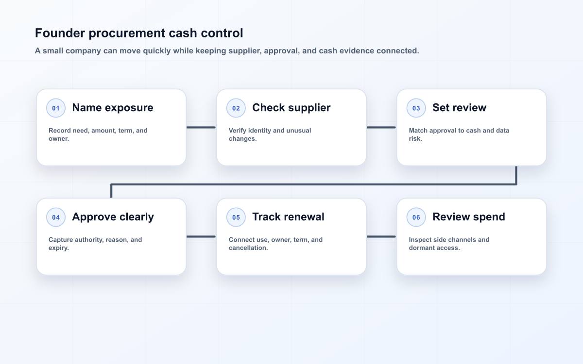 A founder procurement control map linking need, supplier check, budget decision, approval, payment commitment, and spend review.