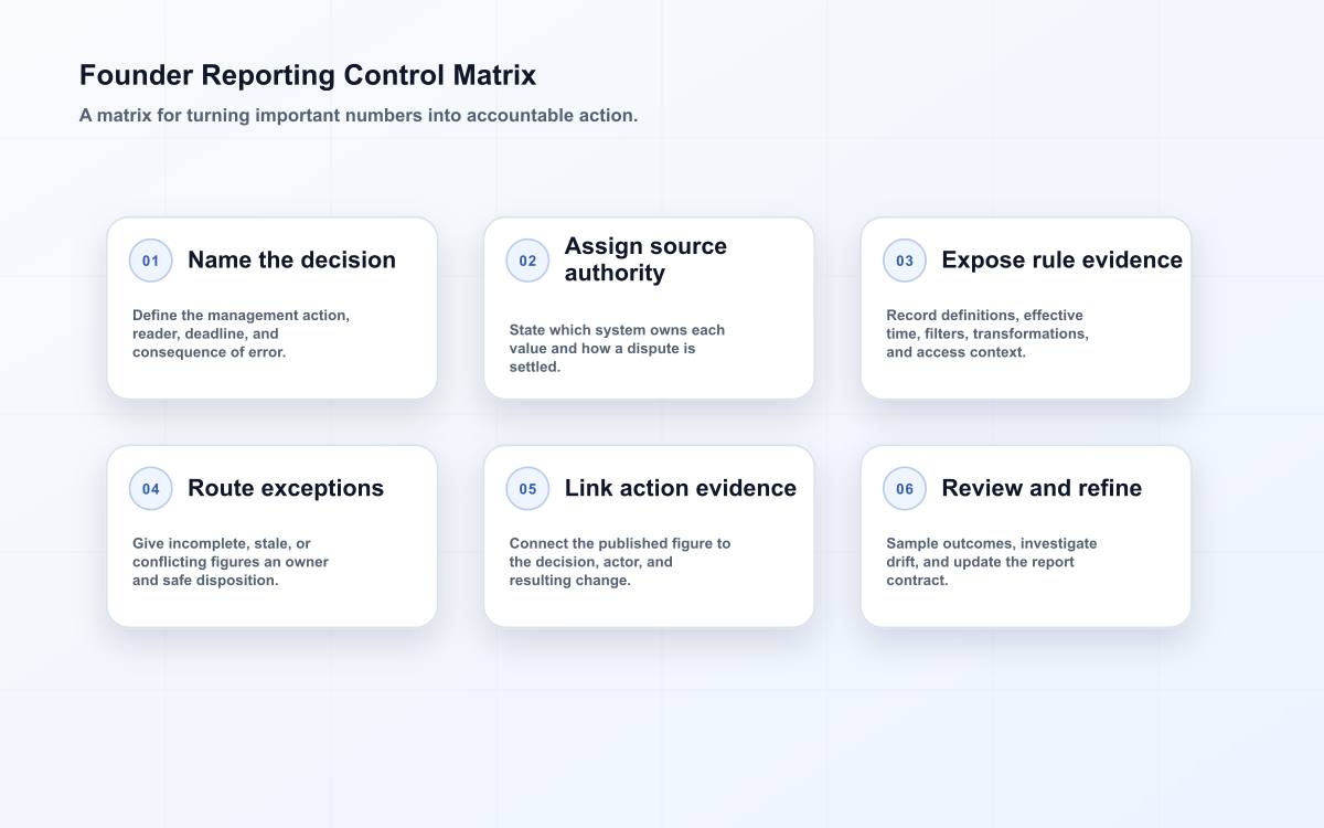 Founder Reporting Control Matrix