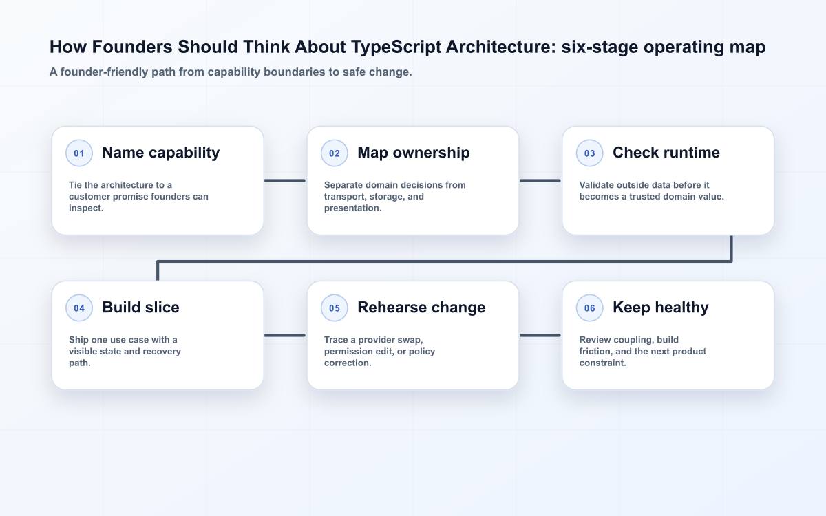 How Founders Should Think About TypeScript Architecture: six-stage operating map