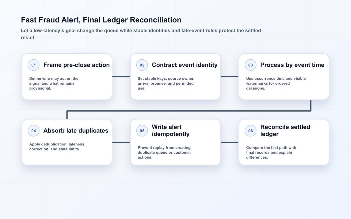 Six-stage fraud stream flow covering the pre-close action, stable event IDs, event-time handling, late-data controls, idempotent alerts, and ledger reconciliation.