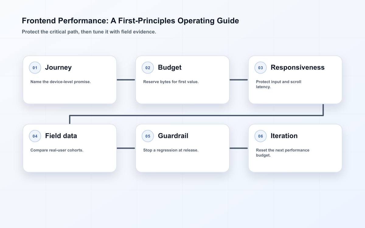 Frontend Performance: A First-Principles Operating Guide