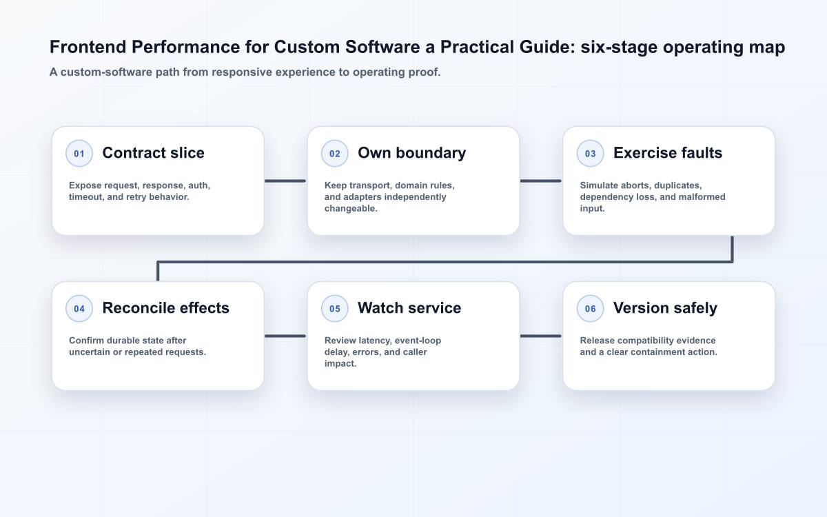 Frontend Performance for Custom Software a Practical Guide: six-stage operating map