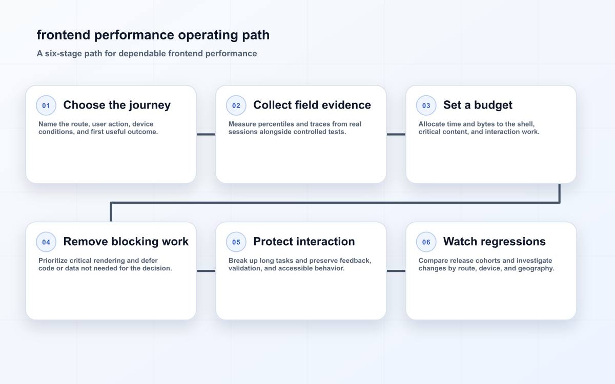 frontend performance operating path