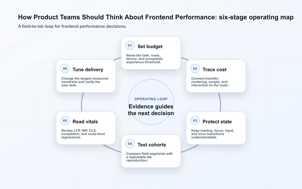 How Product Teams Should Think About Frontend Performance: six-stage operating map
