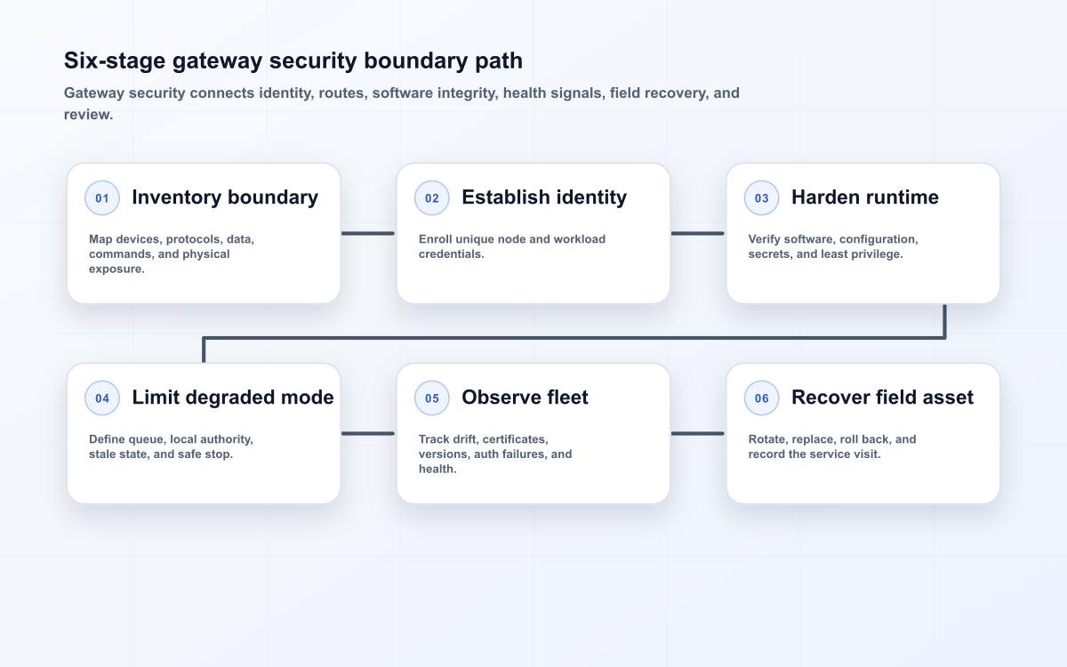 Six-stage gateway security boundary path