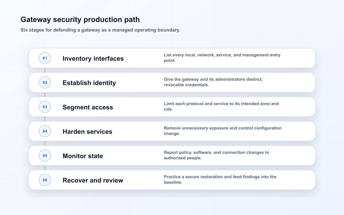 Gateway security production path
