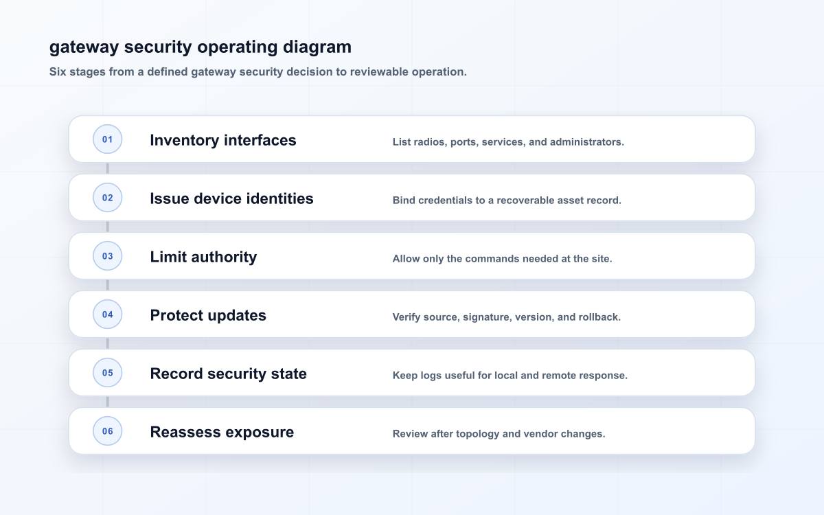 gateway security operating diagram