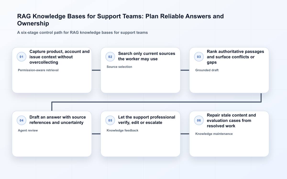 RAG Knowledge Bases for Support Teams: Plan Reliable Answers and Ownership