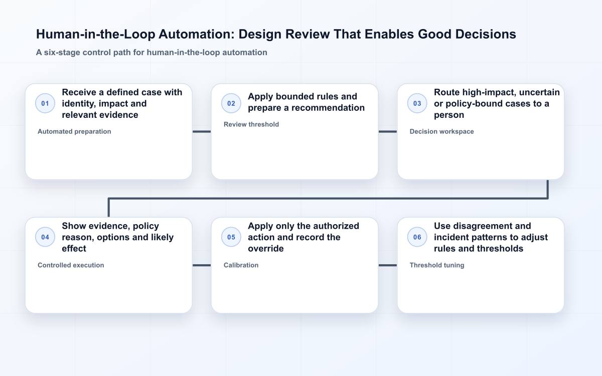 Human-in-the-Loop Automation: Design Review That Enables Good Decisions