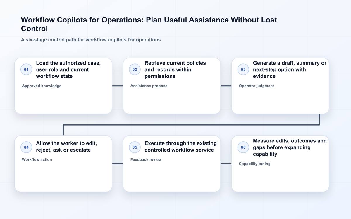 Workflow Copilots for Operations: Plan Useful Assistance Without Lost Control