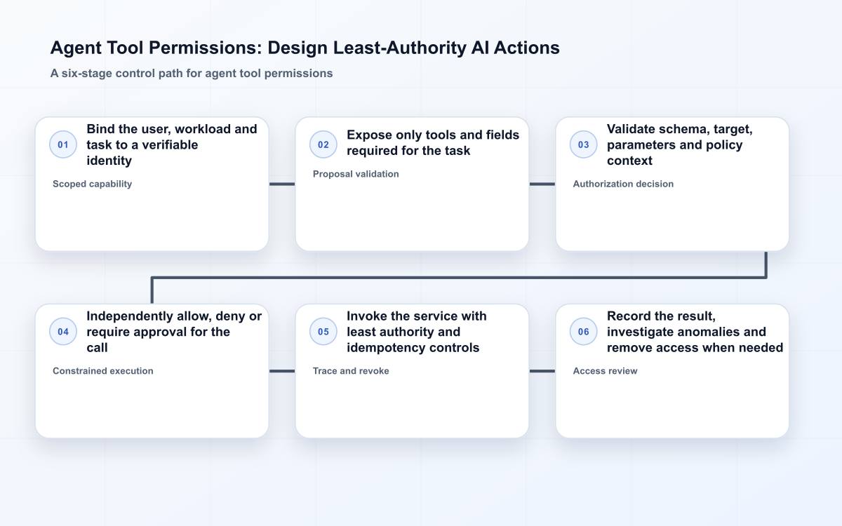Agent Tool Permissions: Design Least-Authority AI Actions