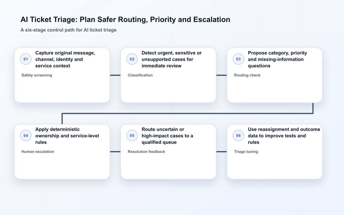 AI Ticket Triage: Plan Safer Routing, Priority and Escalation