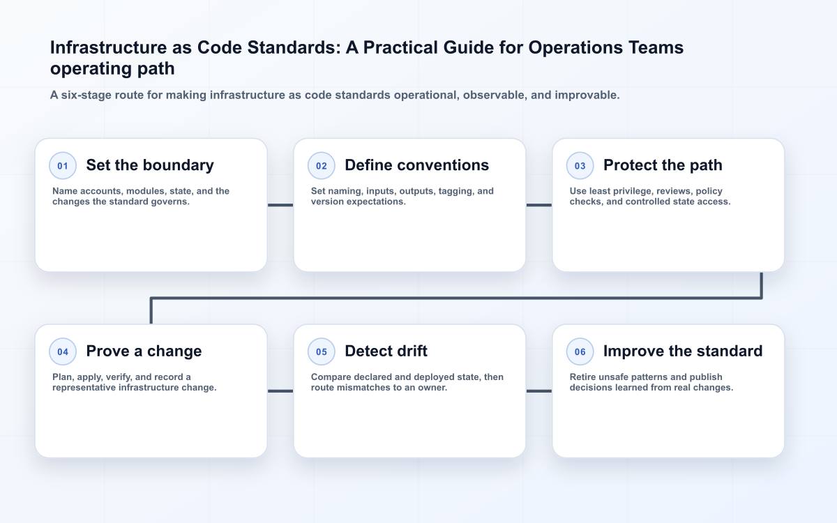 Infrastructure as Code Standards: A Practical Guide for Operations Teams operating path