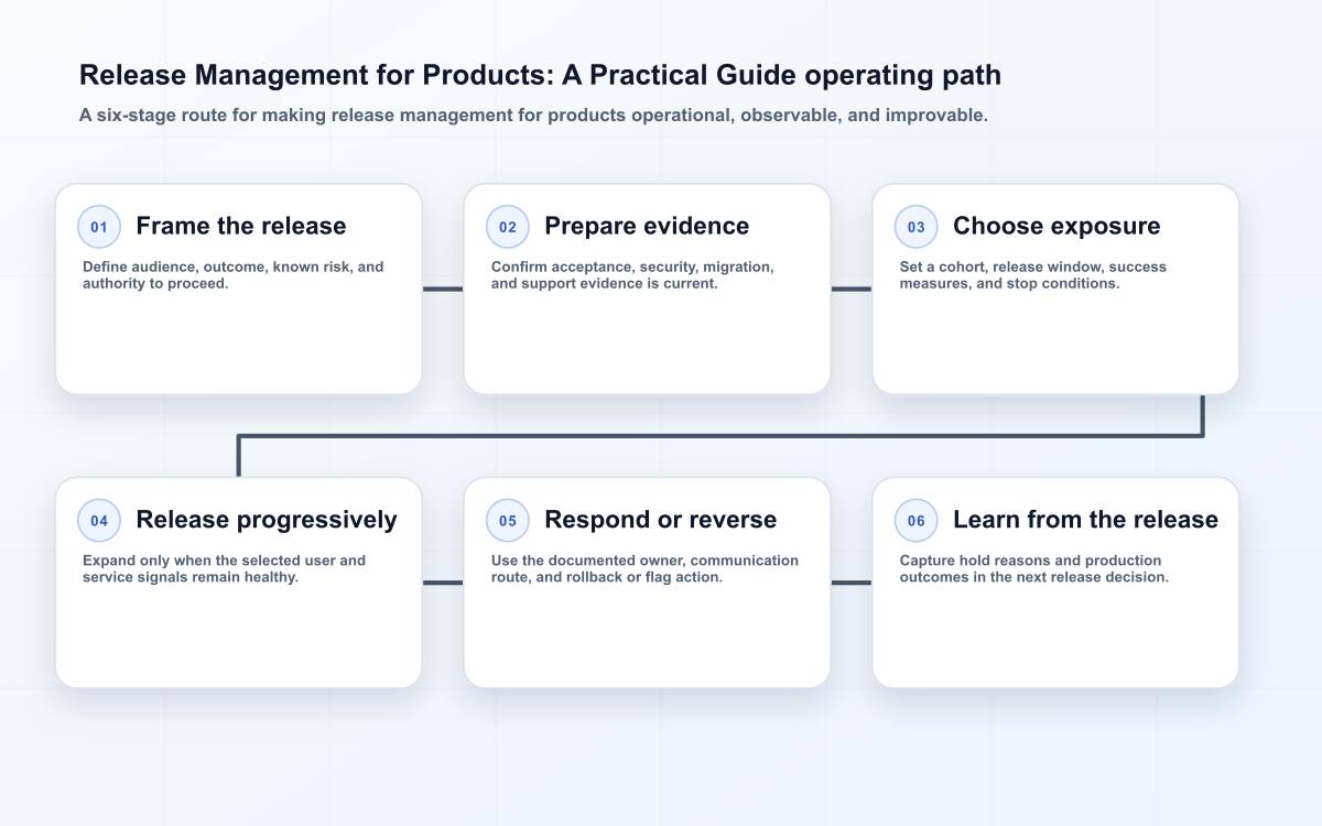 Release Management for Products: A Practical Guide operating path