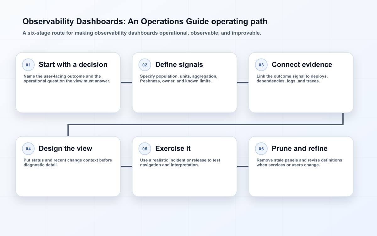 Observability Dashboards: An Operations Guide operating path