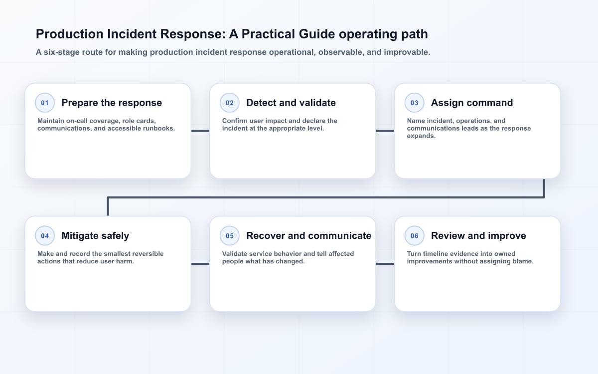 Production Incident Response: A Practical Guide operating path