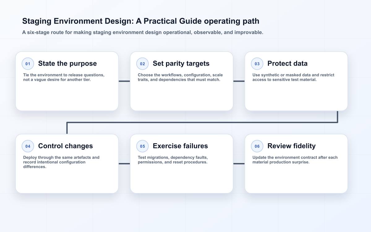 Staging Environment Design: A Practical Guide operating path