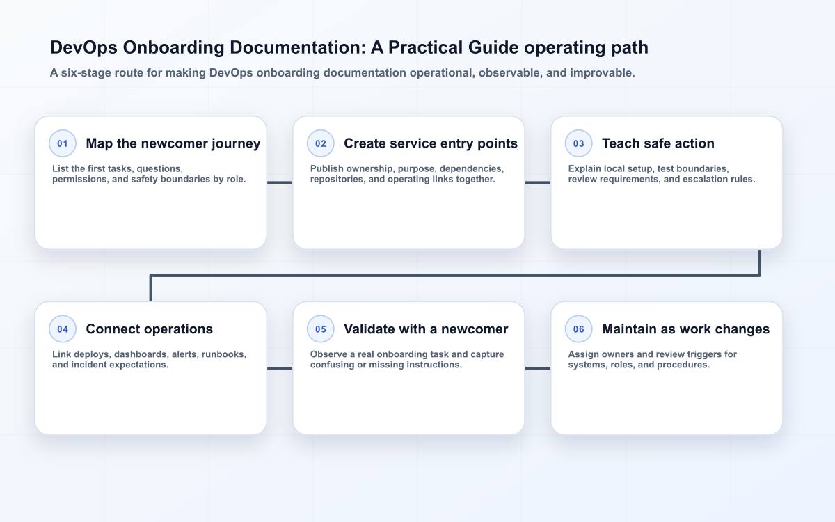 DevOps Onboarding Documentation: A Practical Guide operating path