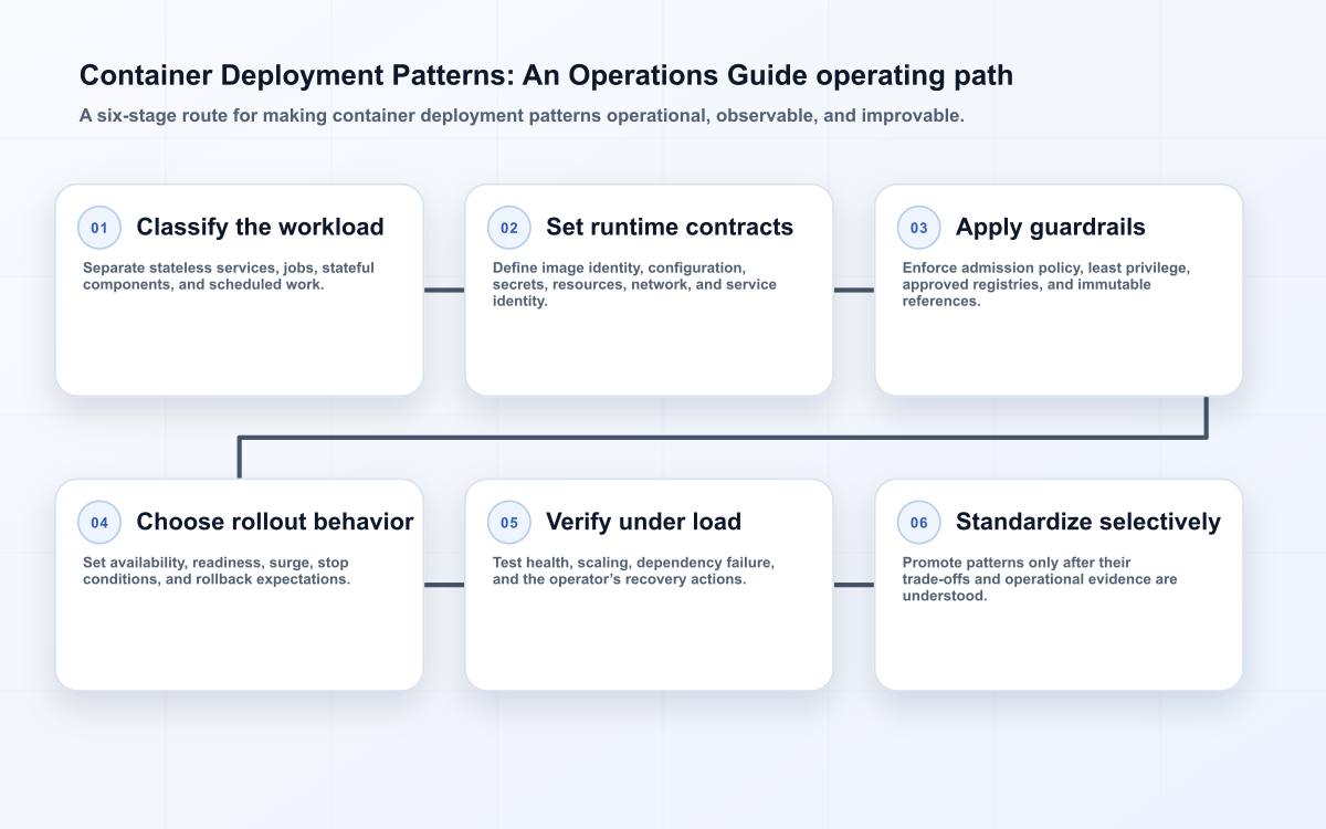 Container Deployment Patterns: An Operations Guide operating path