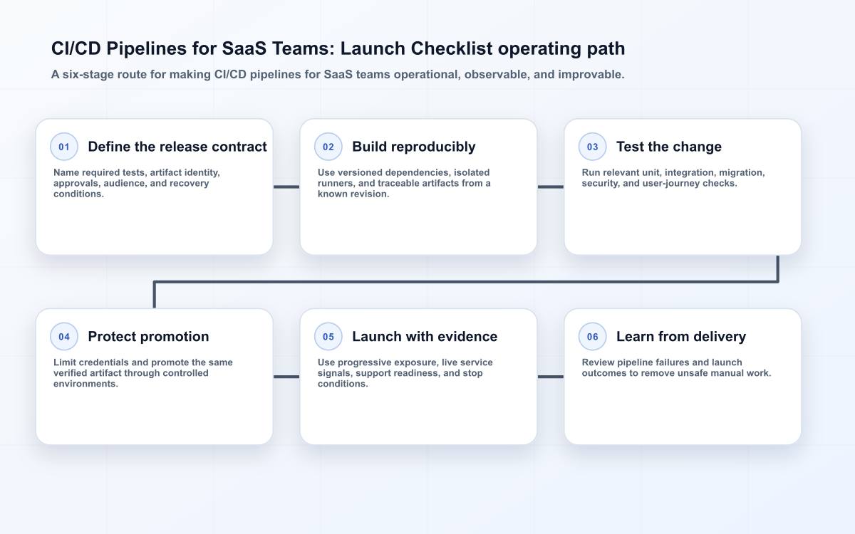 CI/CD Pipelines for SaaS Teams: Launch Checklist operating path