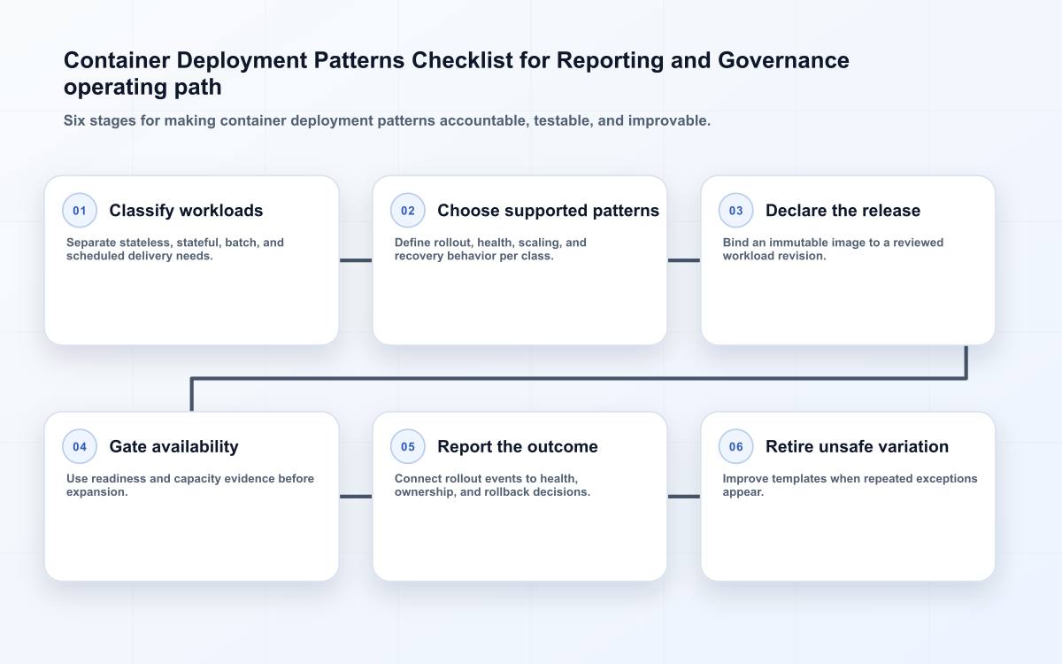 Container Deployment Patterns Checklist for Reporting and Governance operating path