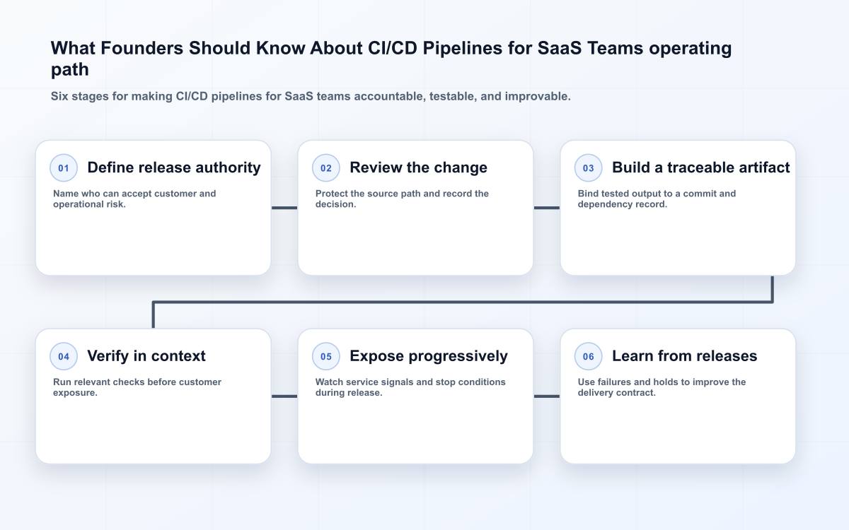 What Founders Should Know About CI/CD Pipelines for SaaS Teams operating path