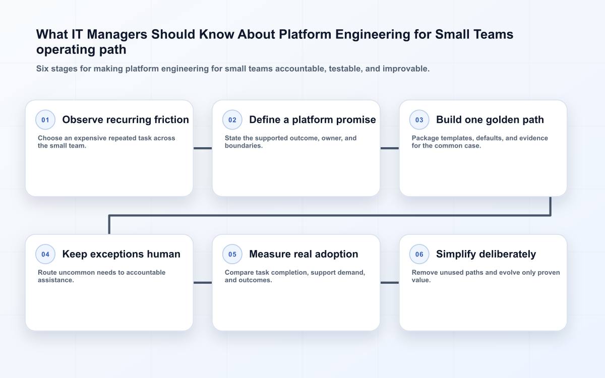 What IT Managers Should Know About Platform Engineering for Small Teams operating path