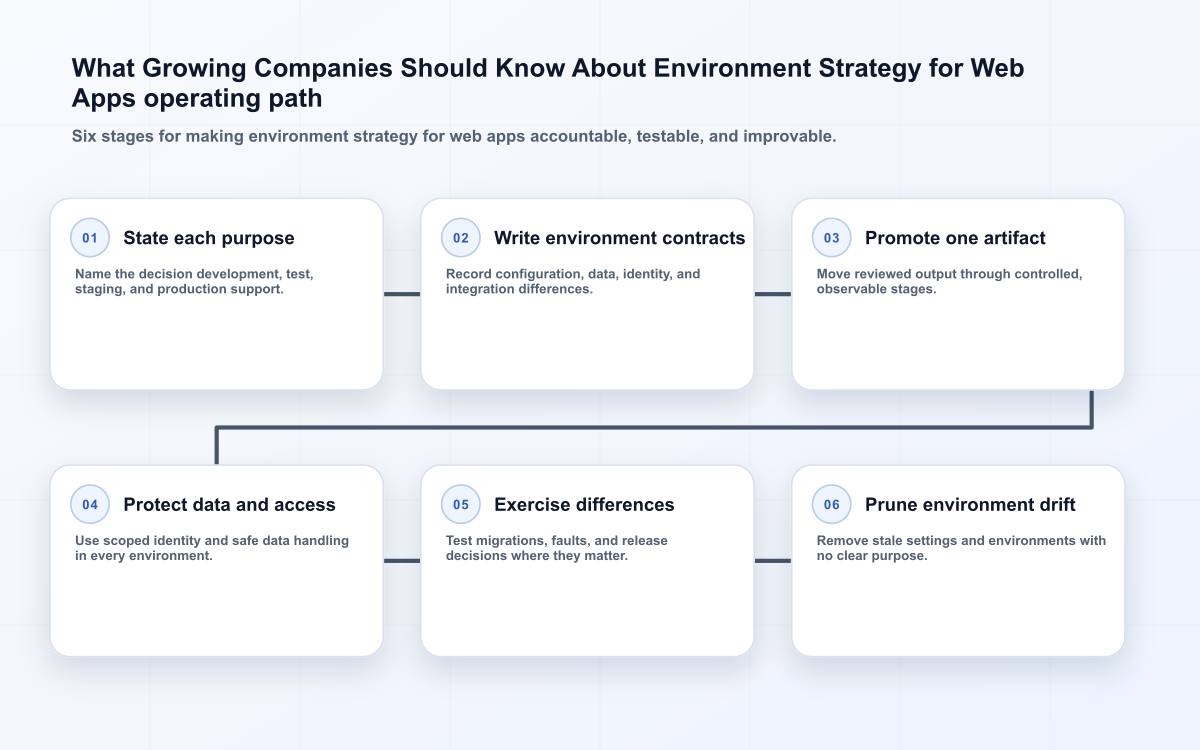 What Growing Companies Should Know About Environment Strategy for Web Apps operating path