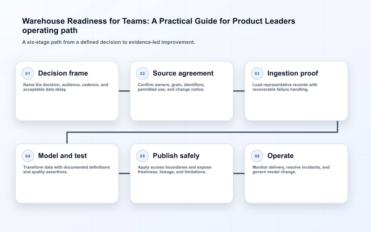 Warehouse Readiness for Teams: A Practical Guide for Product Leaders operating path
