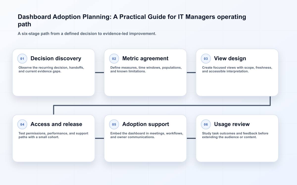 Dashboard Adoption Planning: A Practical Guide for IT Managers operating path