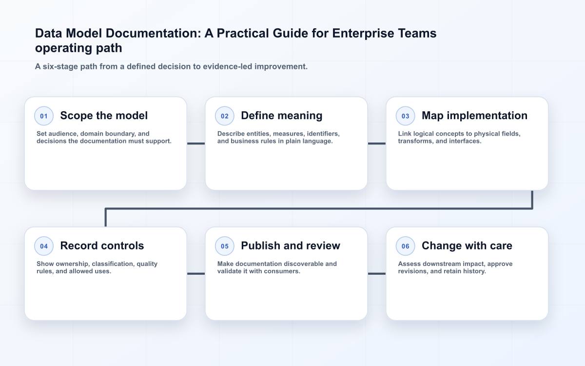 Data Model Documentation: A Practical Guide for Enterprise Teams operating path