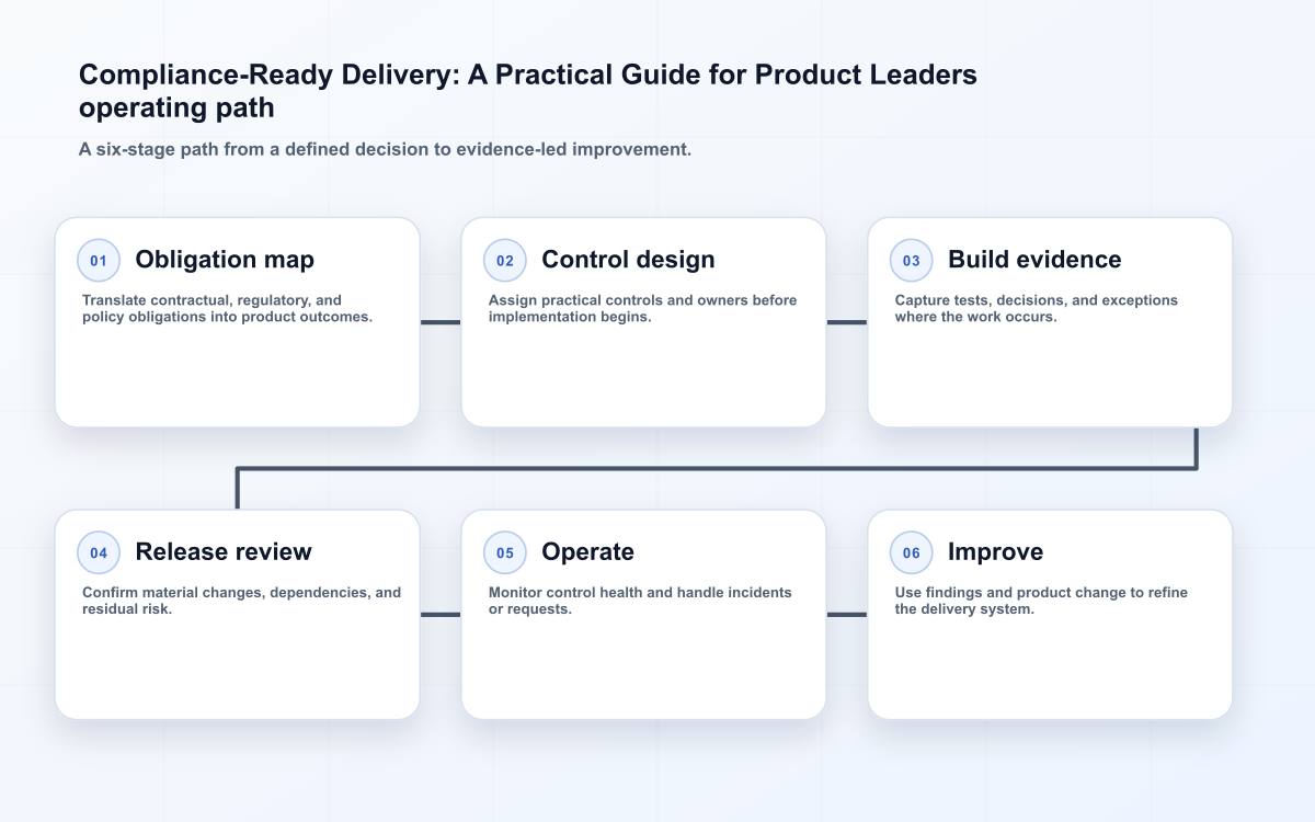 Compliance-Ready Delivery: A Practical Guide for Product Leaders operating path