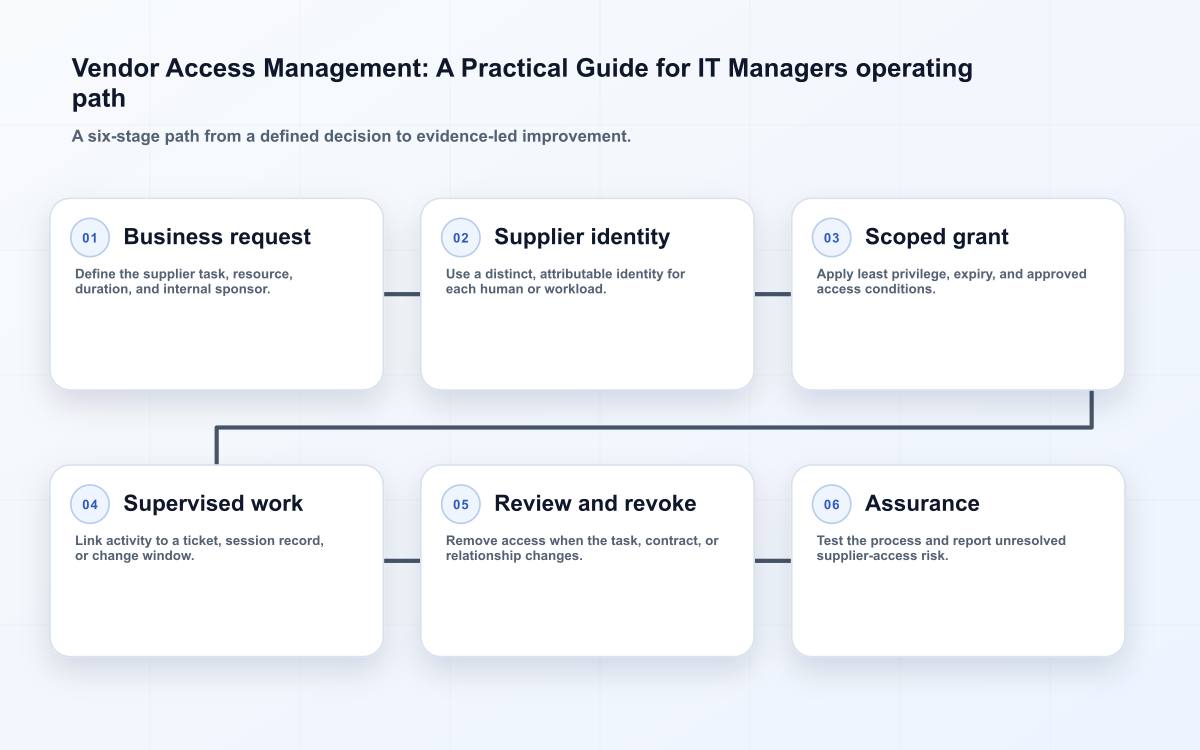 Vendor Access Management: A Practical Guide for IT Managers operating path