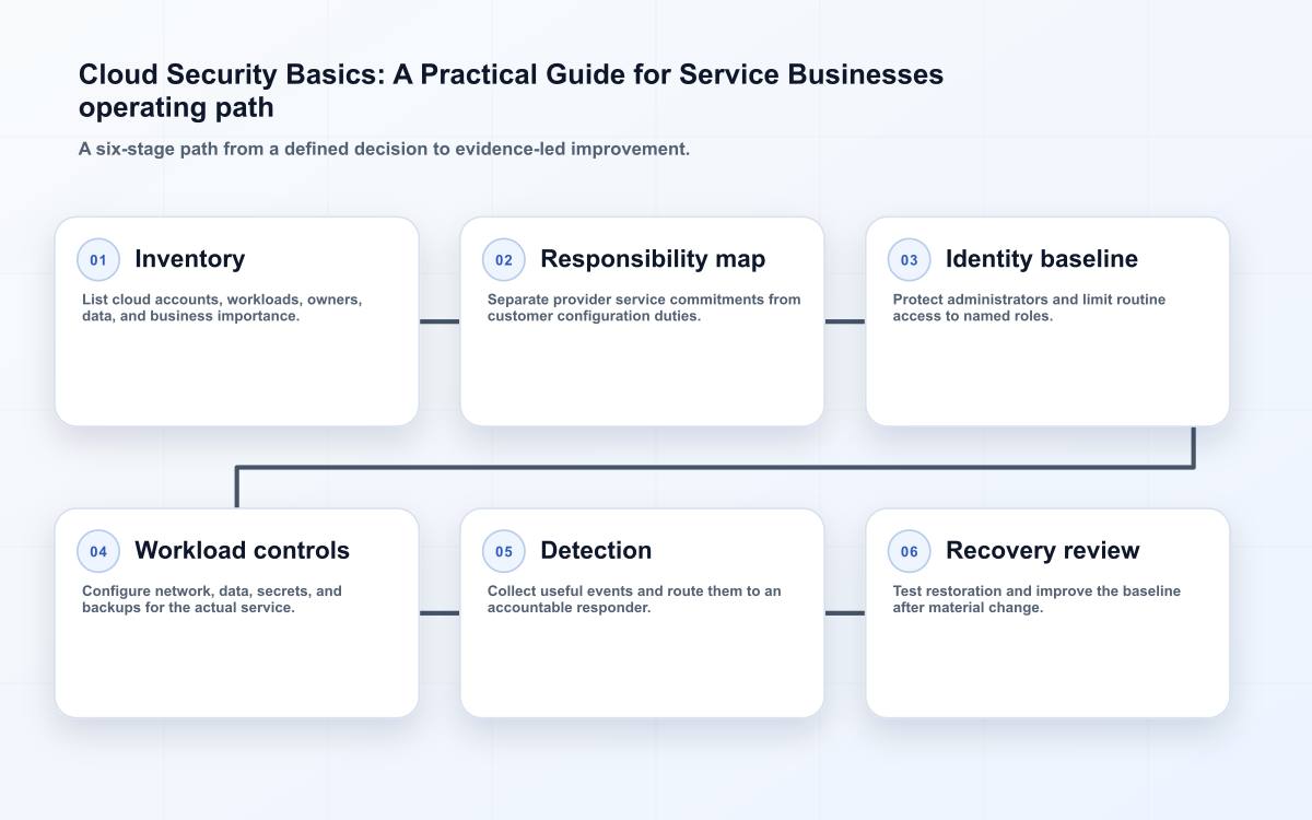 Cloud Security Basics: A Practical Guide for Service Businesses operating path