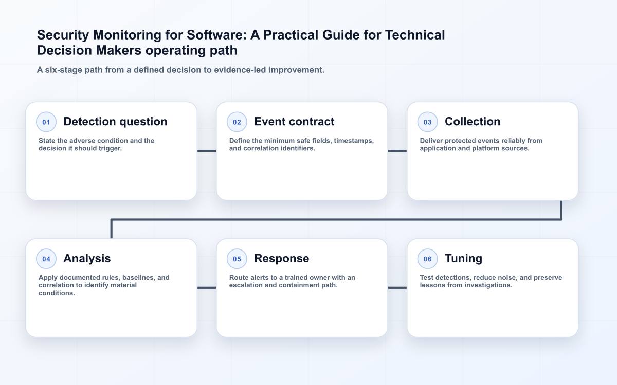 Security Monitoring for Software: A Practical Guide for Technical Decision Makers operating path