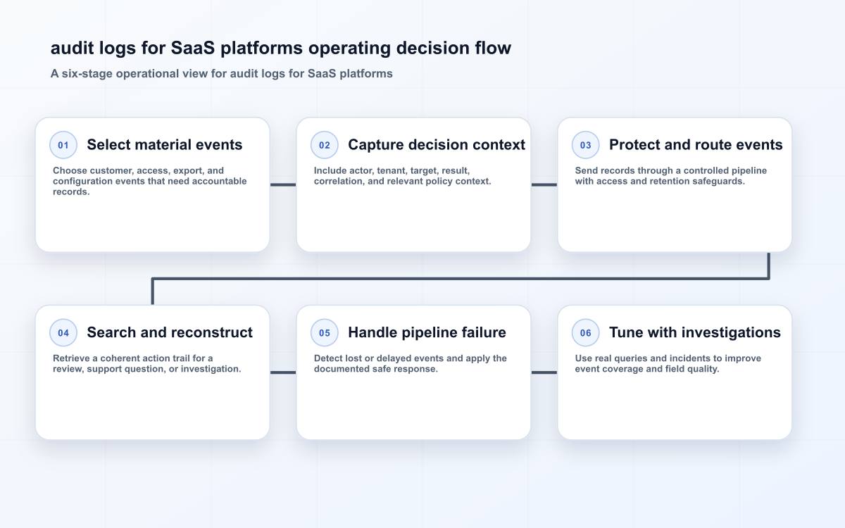 audit logs for SaaS platforms operating decision flow