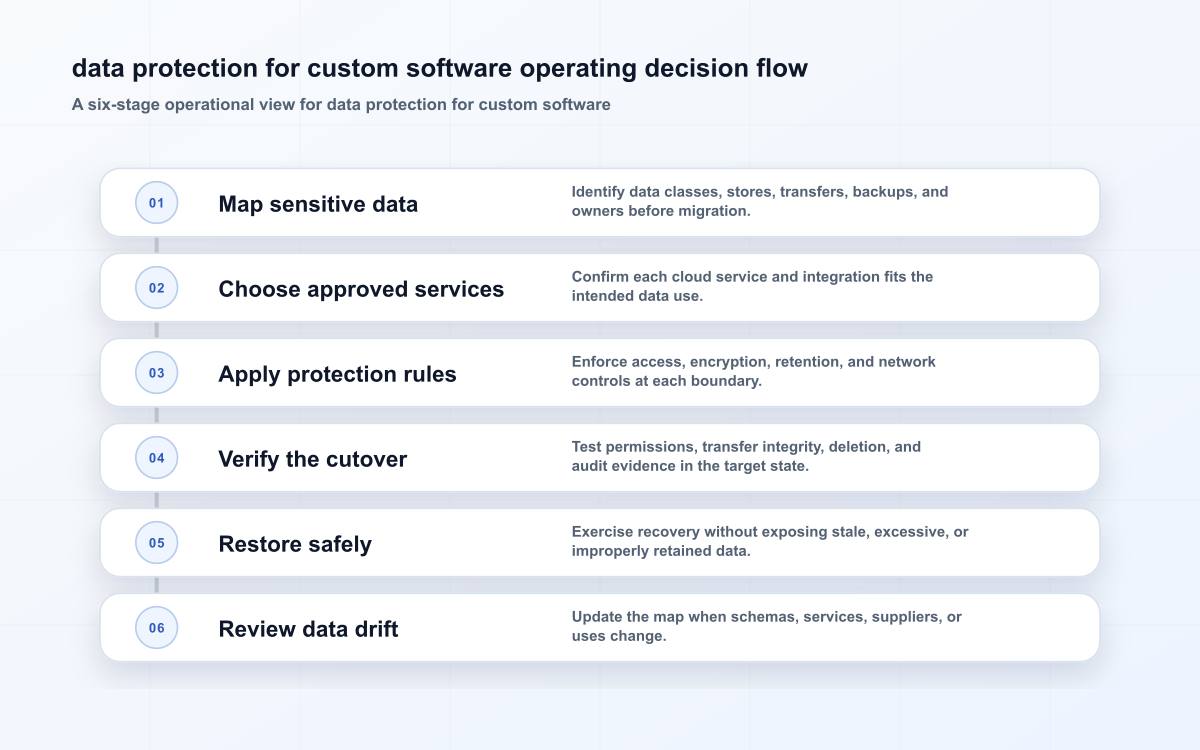 data protection for custom software operating decision flow
