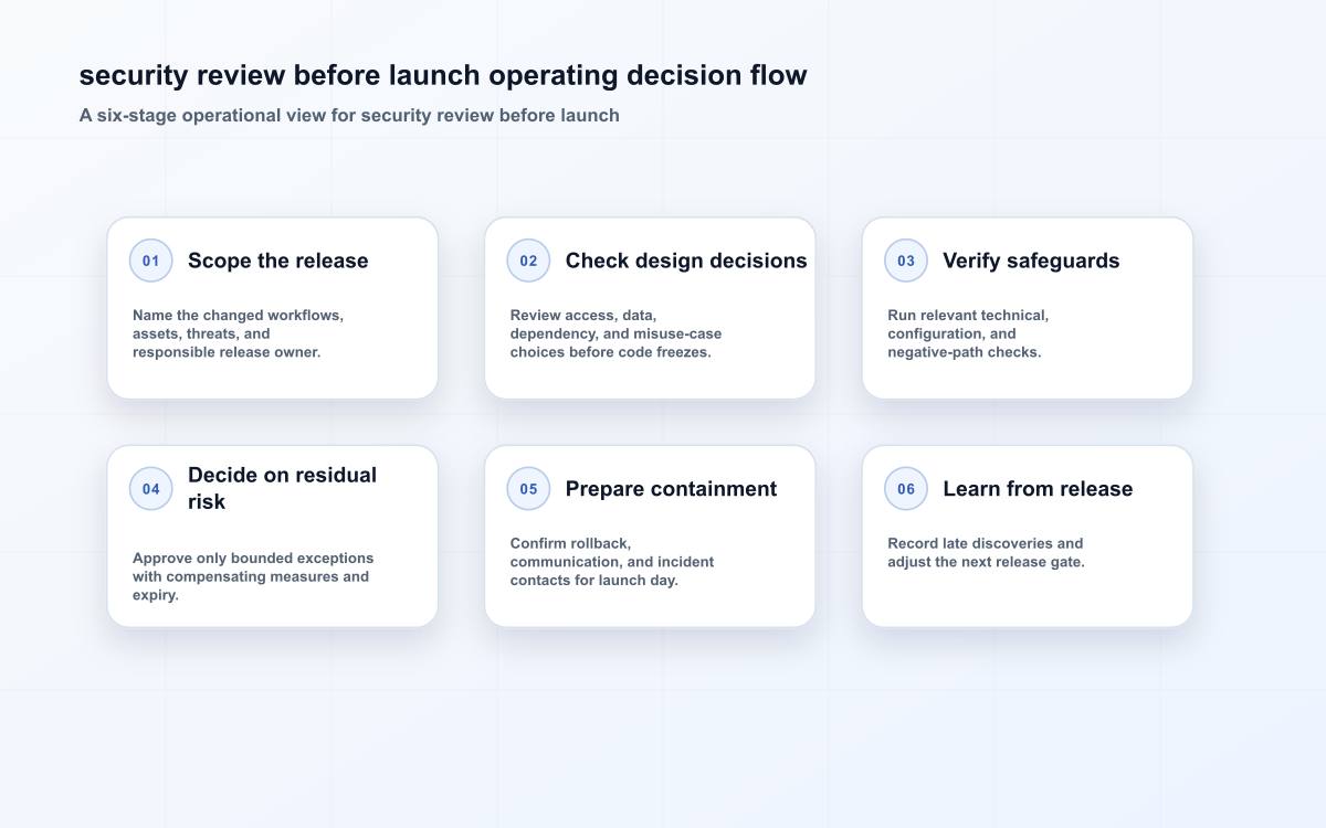 security review before launch operating decision flow