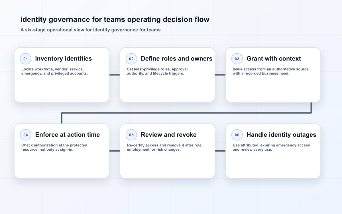 identity governance for teams operating decision flow