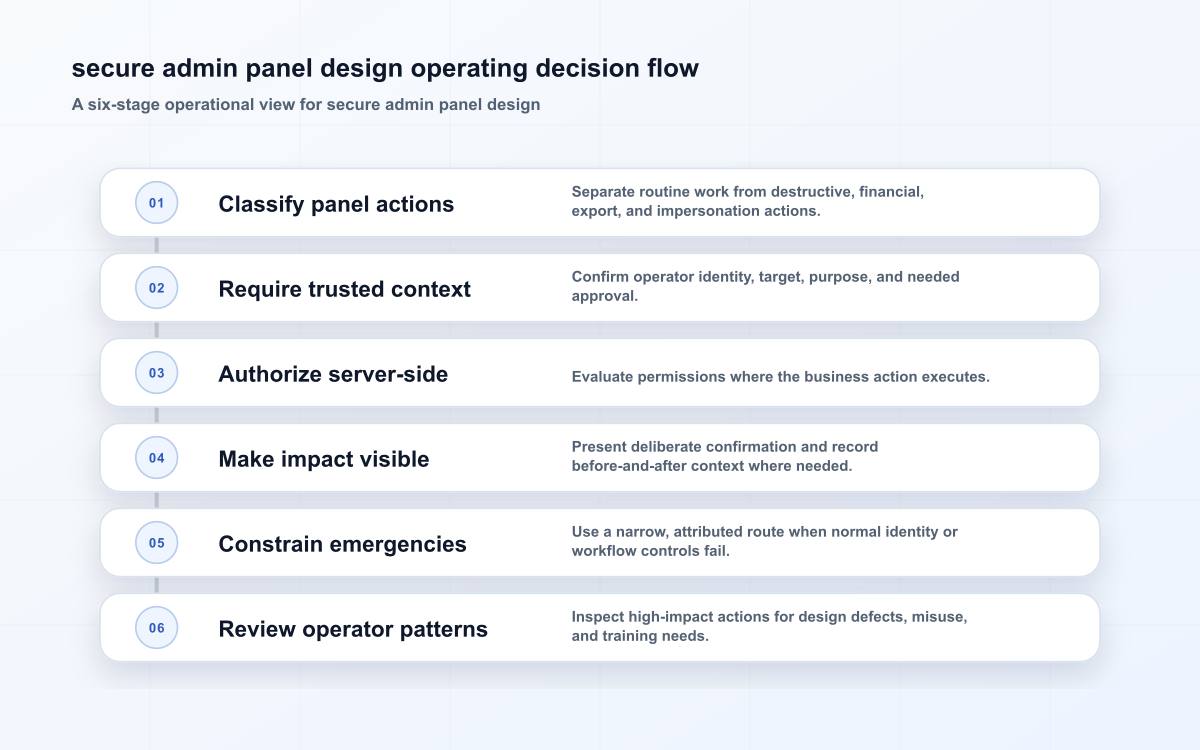 secure admin panel design operating decision flow
