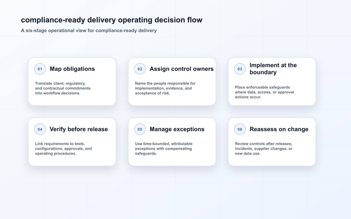 compliance-ready delivery operating decision flow